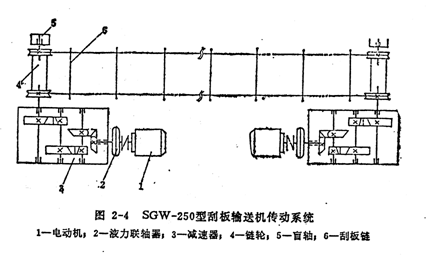 刮板輸送機傳動系統(tǒng)