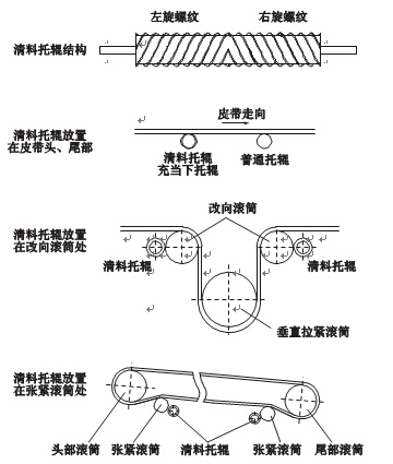 清料托輥的制作及設(shè)置