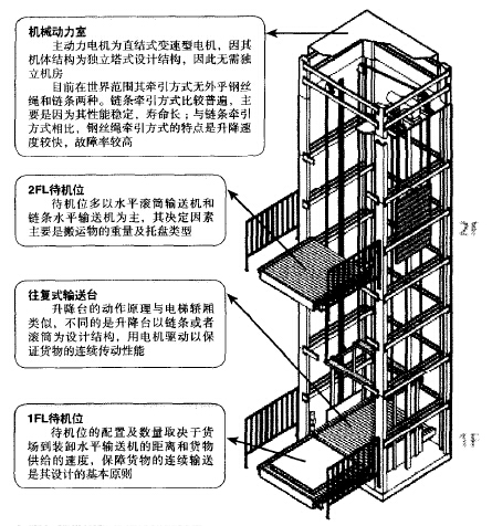 自動垂直輸送機(jī)的特點(diǎn)與選型