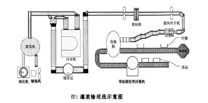 飲料灌裝輸送線集成平臺(tái)的設(shè)計(jì)過(guò)程