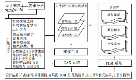 基于集成化產(chǎn)品模型的輸送線設(shè)計(jì)原理