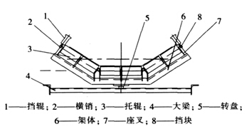 新型可逆調(diào)心托輥架組