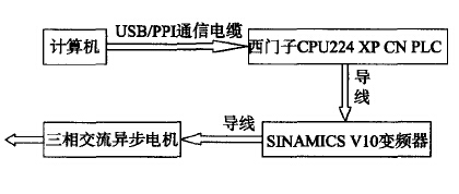 PLC在小型輸送機變頻調速系統(tǒng)中的應用