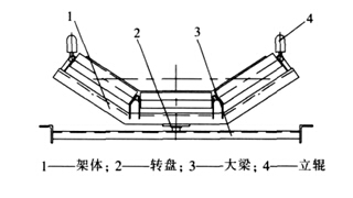 新型調(diào)心托輥架組的改進(jìn)與推廣應(yīng)用