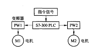 自動化立體倉庫中輸送機控制系統研究