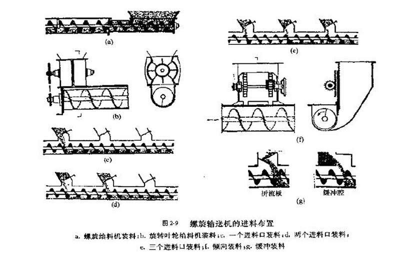 螺旋輸送機進料布置