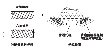 防跑偏清料托輥的制作及設(shè)置