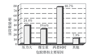 滾筒包膠磨損原因統(tǒng)計