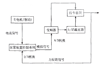 皮帶輸送機(jī)自動(dòng)張緊裝置的現(xiàn)狀及控制