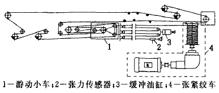 變頻調(diào)速自動(dòng)張緊裝置結(jié)構(gòu)原理圖