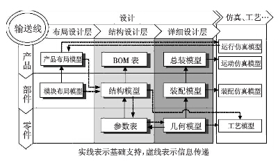 輸送線產(chǎn)品設(shè)計(jì)過程模型