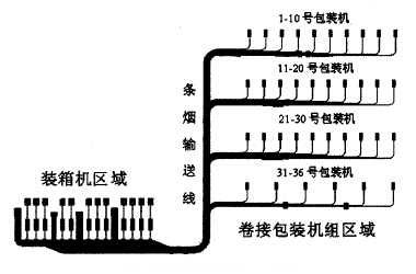 成本管理在條煙輸送設(shè)備上的應(yīng)用