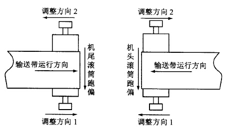 皮帶輸送機(jī)輸送帶跑偏原因及其處理
