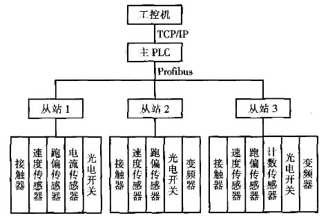 袋裝產品包裝輸送線監(jiān)控系統設計
